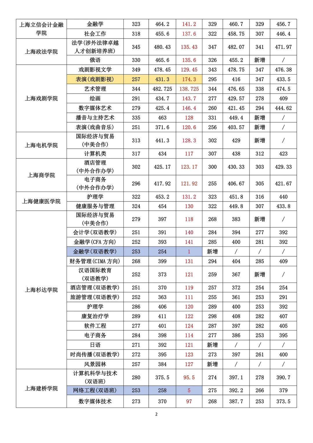 2023～2025上海春考录取分数线