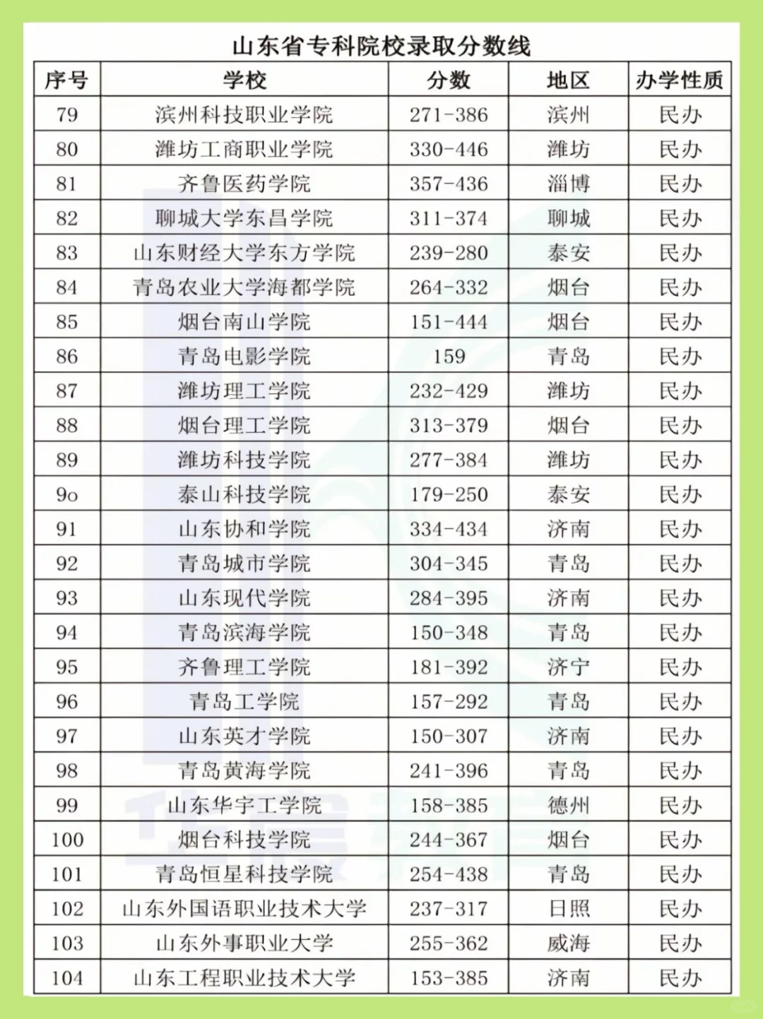 山东专科院校分数线大揭秘❗