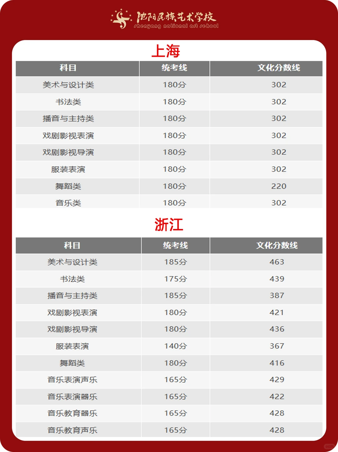 艺术统考重要信息 ！31省份统考合格线汇总