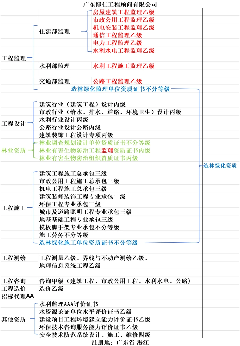 广东监理 三部委乙级 造林绿化 林业资质