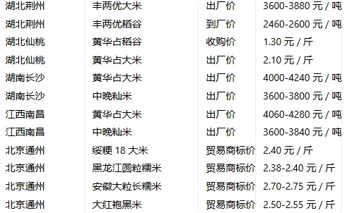2025年11月26日最新水稻（稻米）价格行情