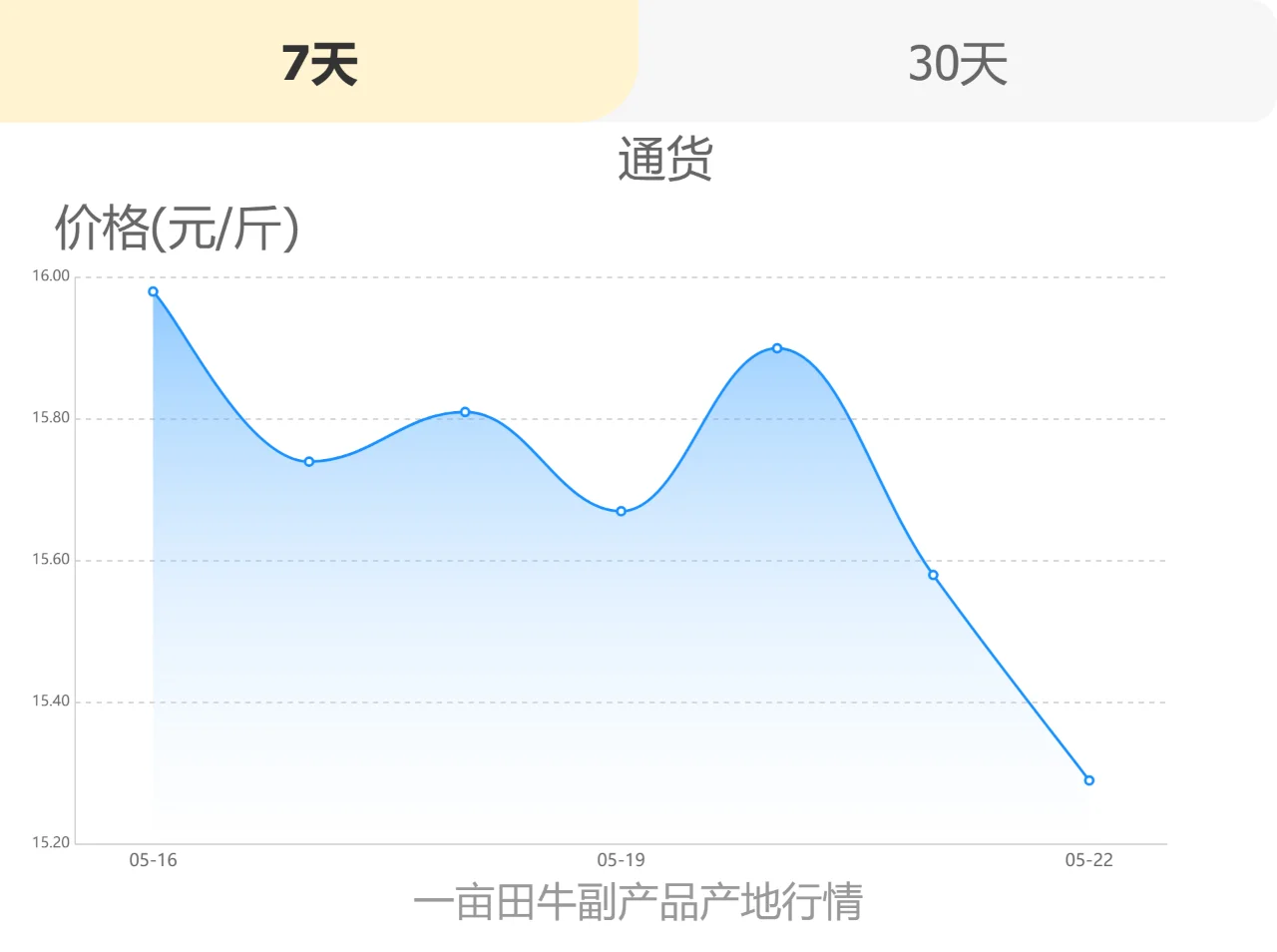 2024年05月22牛副产品价格行情 - 一亩田