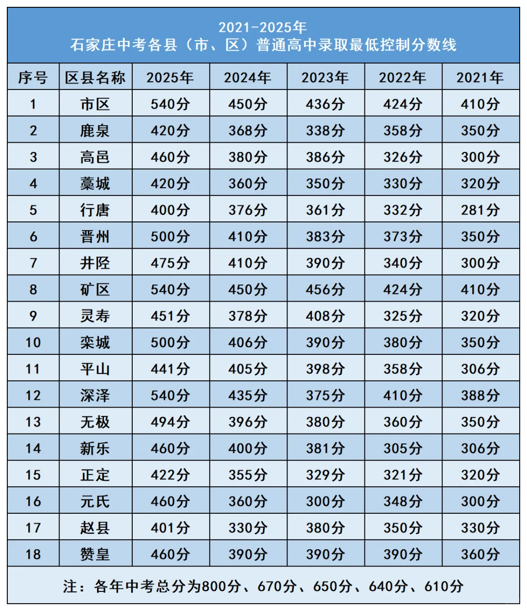 2021-2025石家庄各高中分数线