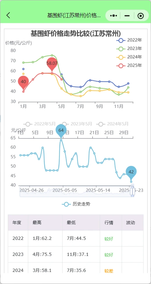 基围虾什么时候便宜，多少钱一斤算正常？