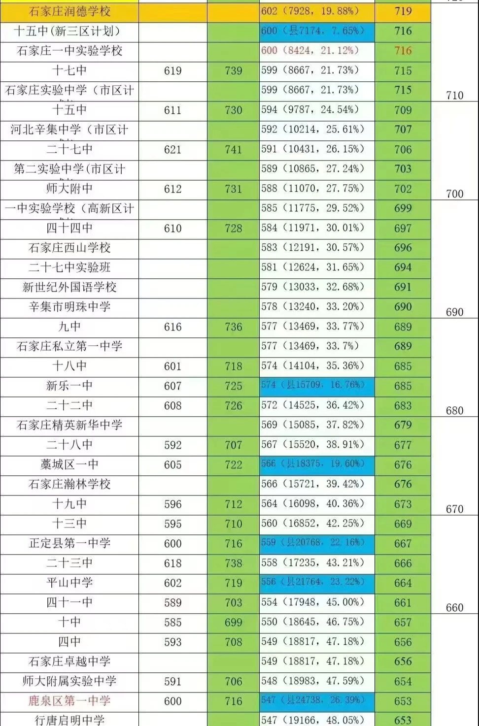 2025河北省中考学校分数线