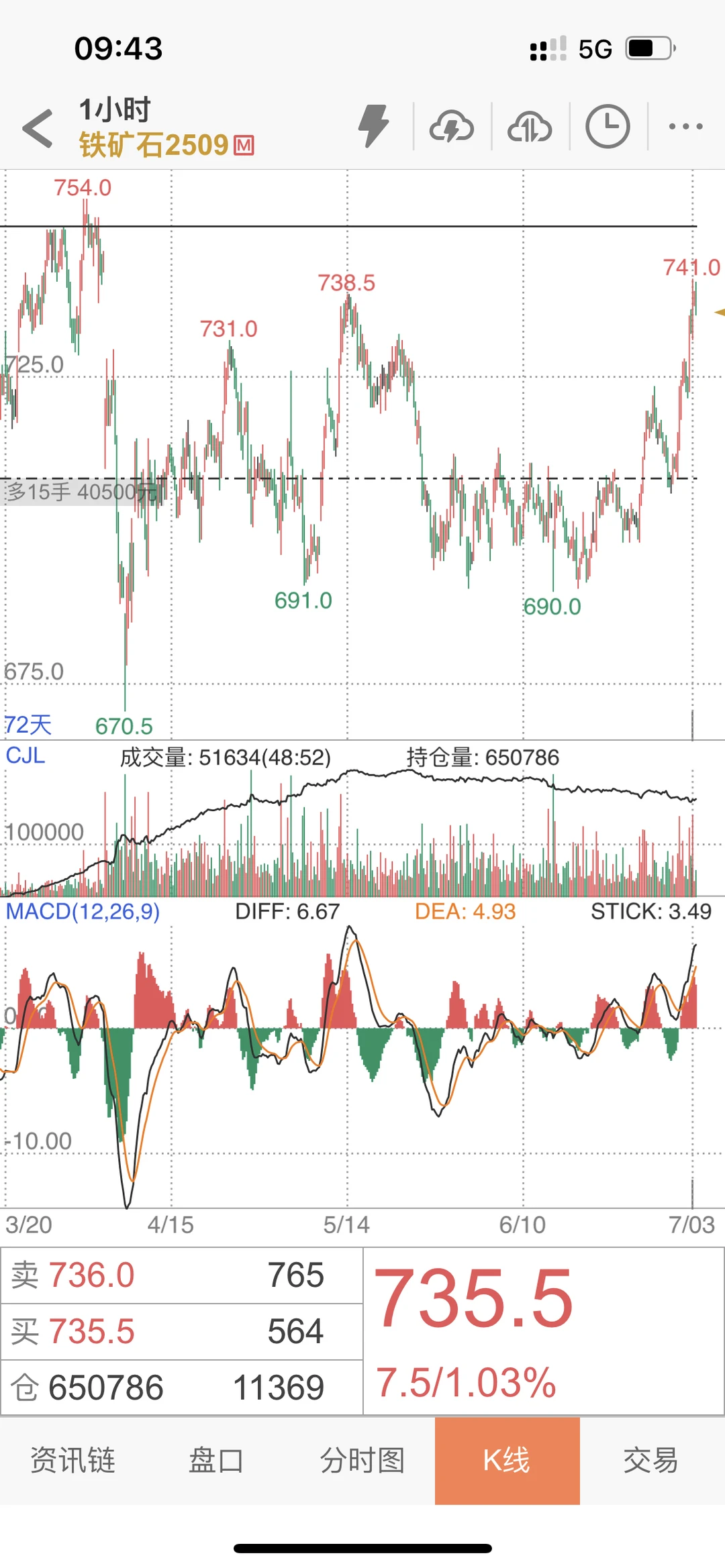 7.4--9:45期货记录
