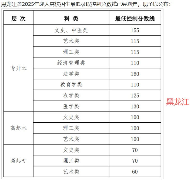 2025年各地成考录取分数线大揭秘！（上篇）