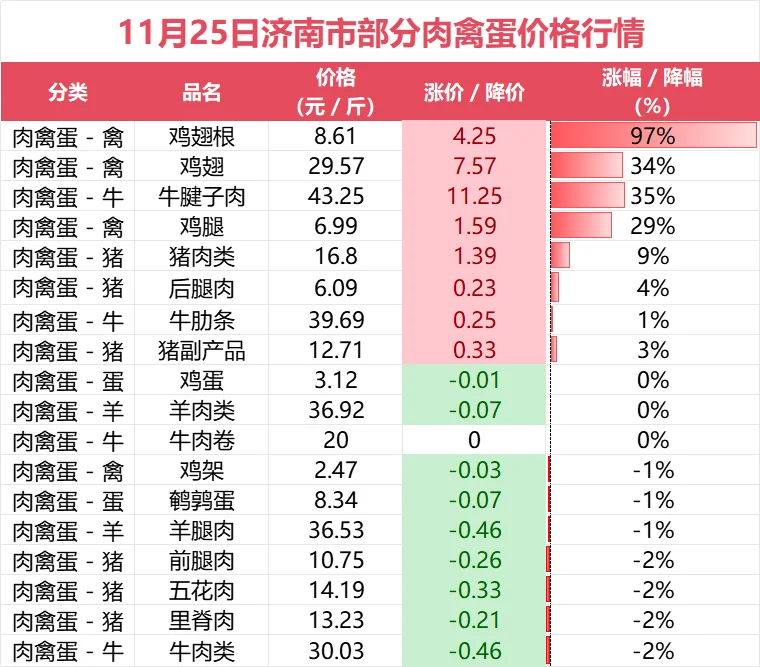 11月25日济南市部分肉禽蛋价格趋势