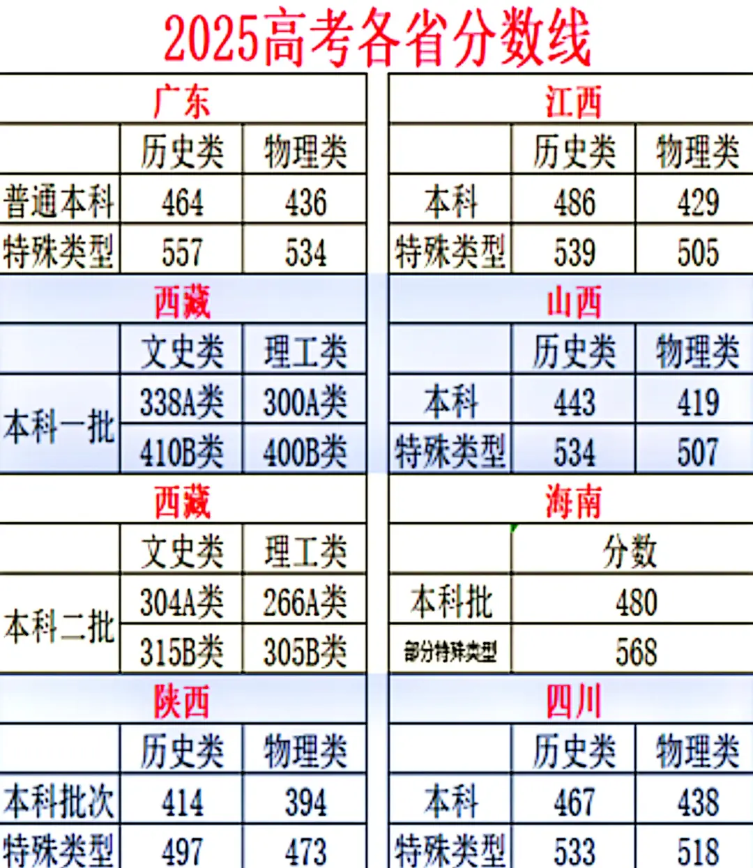 2025年高考各省分数线汇总