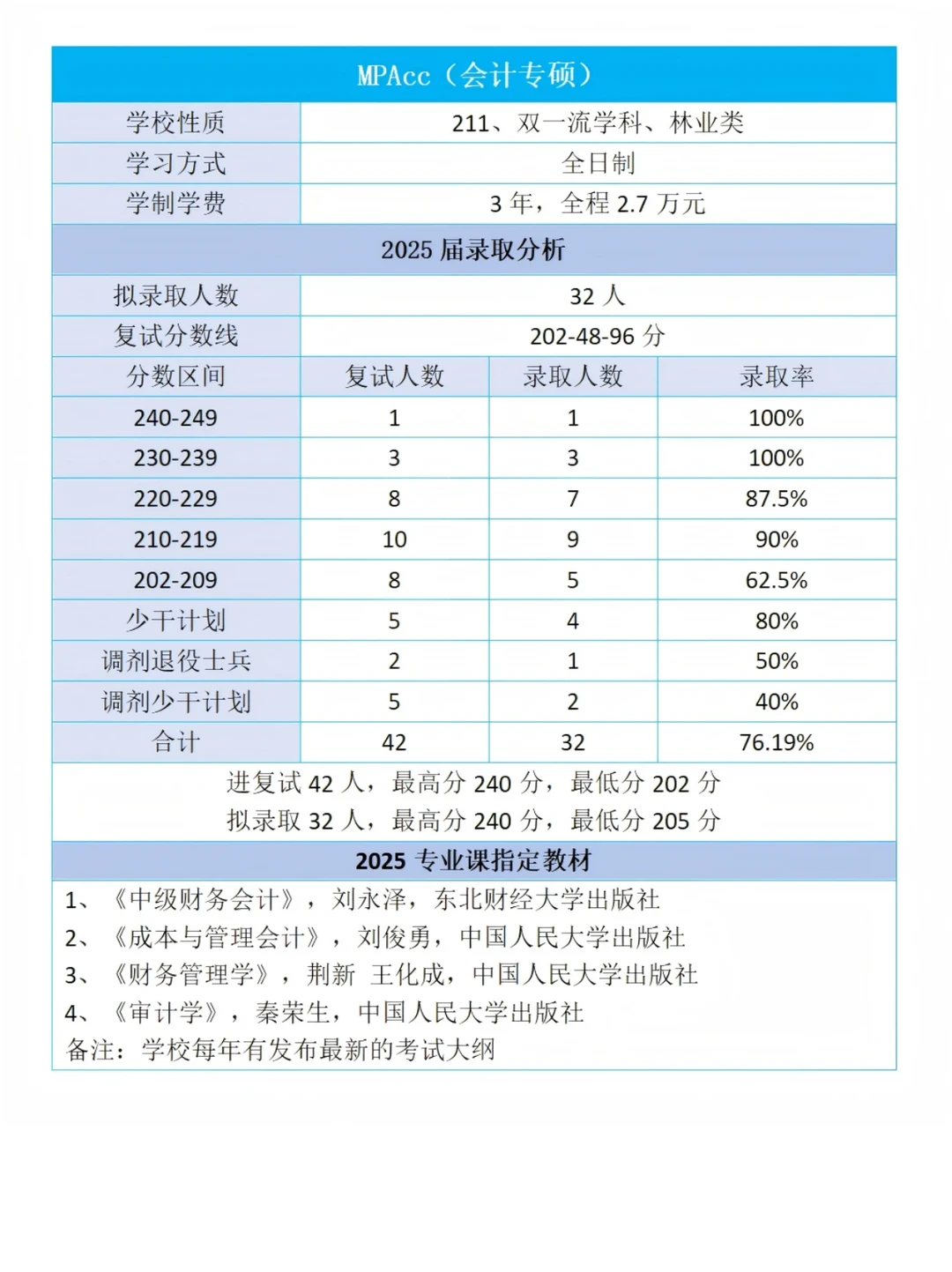 26择校｜2025东北林业大学MPAcc录取分析