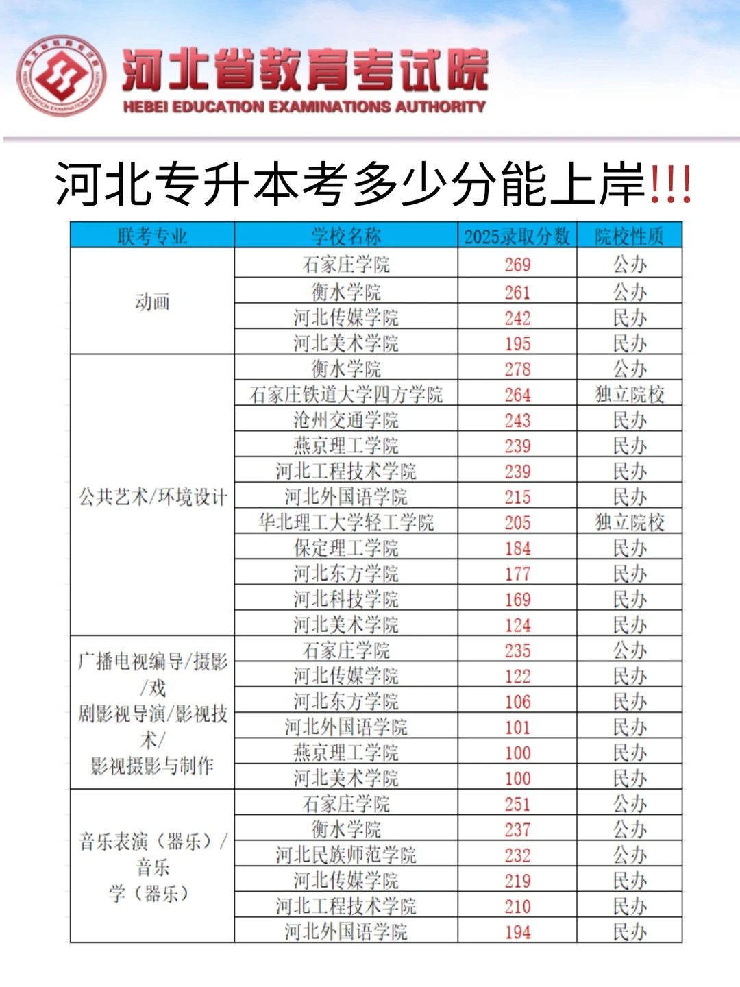 快看看你的目标院校需要多少分才能上岸吧！