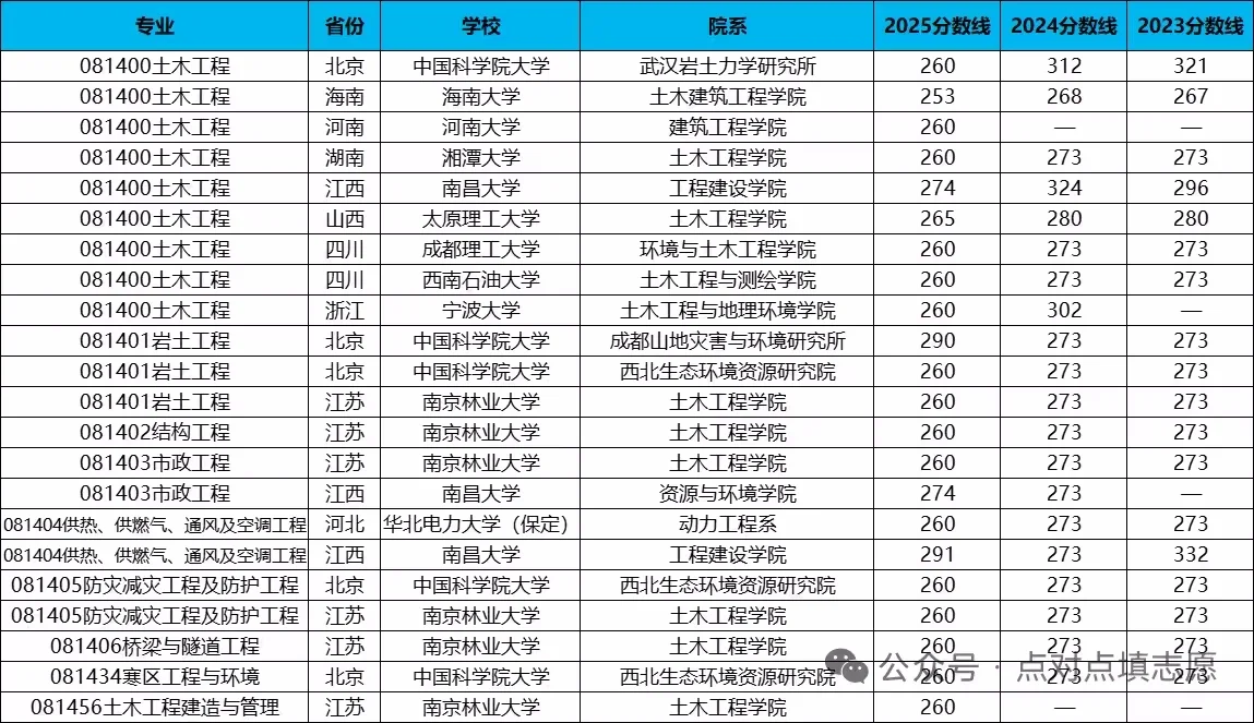 土木工程考研各院校分数线