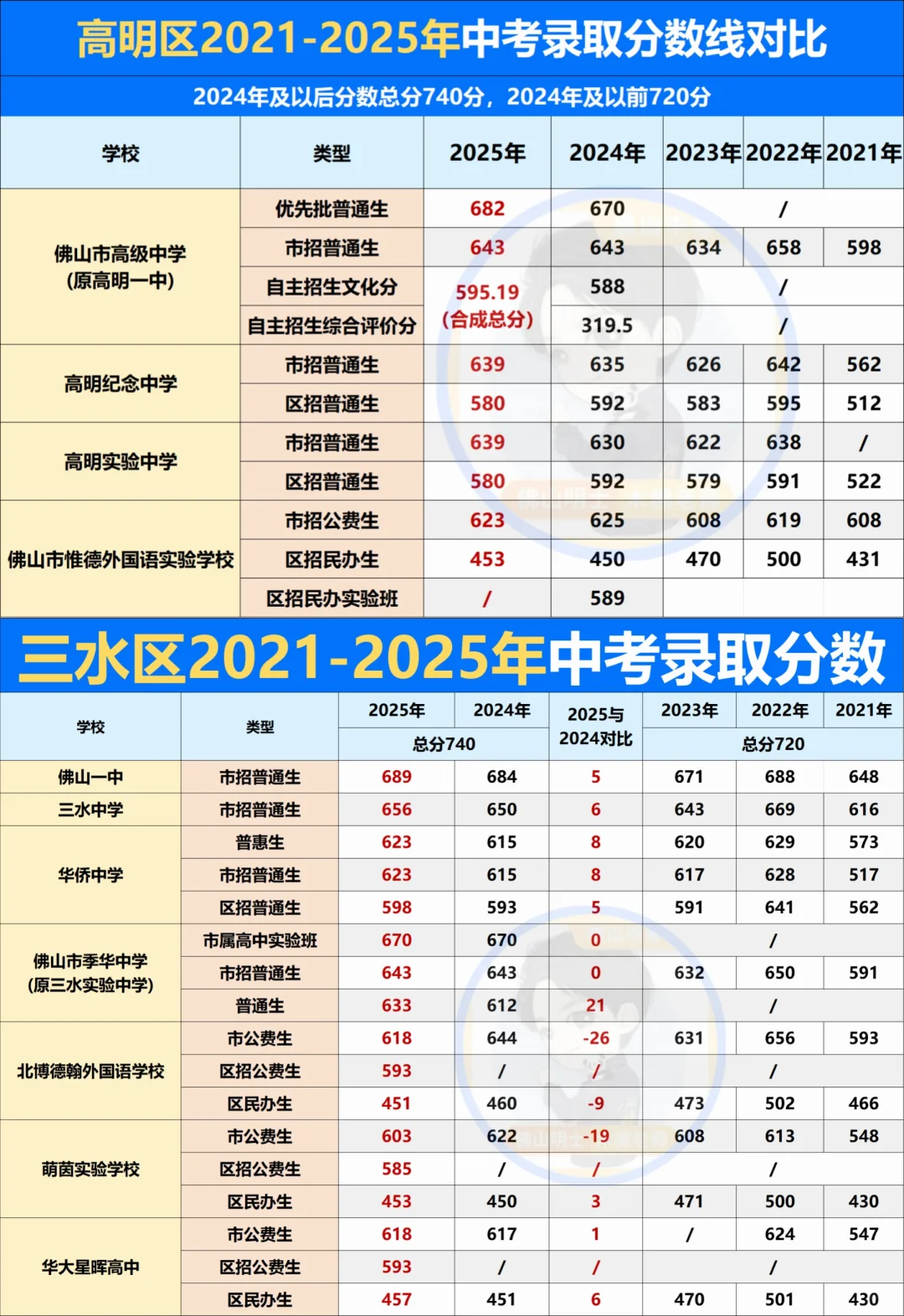 2025佛山五区中考录取分数线汇总