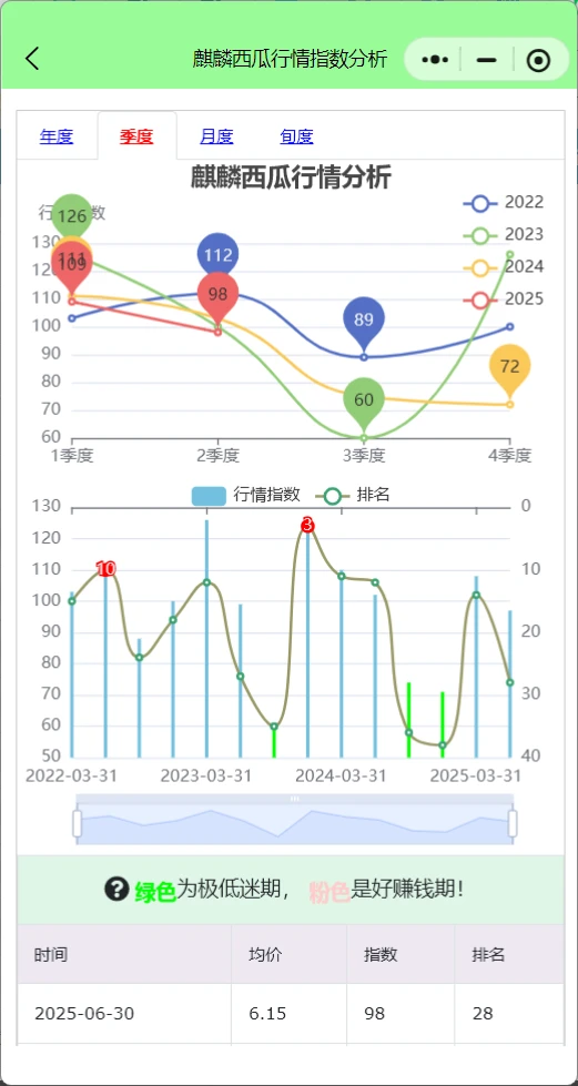 今年西瓜行情：麒麟西瓜多少钱一斤正常？