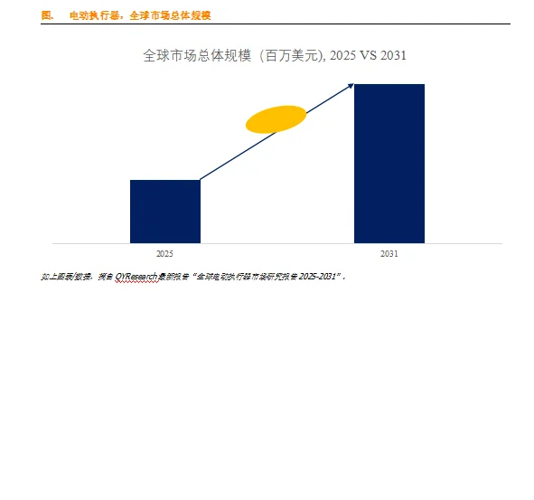 电动执行器全球市场总体规模