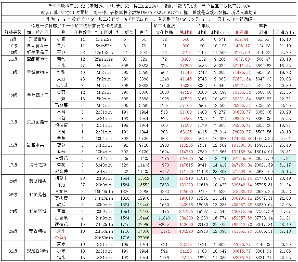 光夜农场｜最全攻略和小tips（91级）