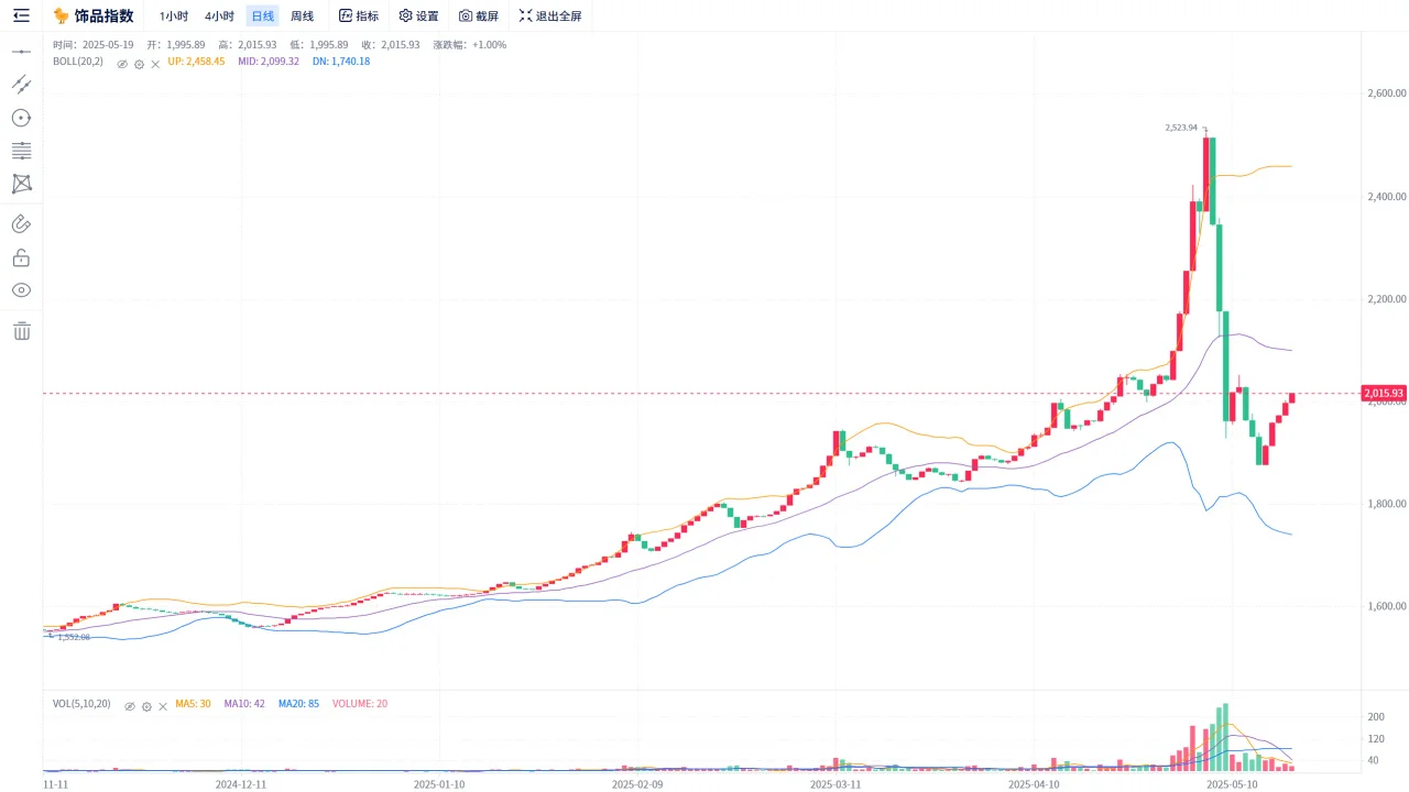 5月19日市场分析，继巨龙吐息后的第二次反