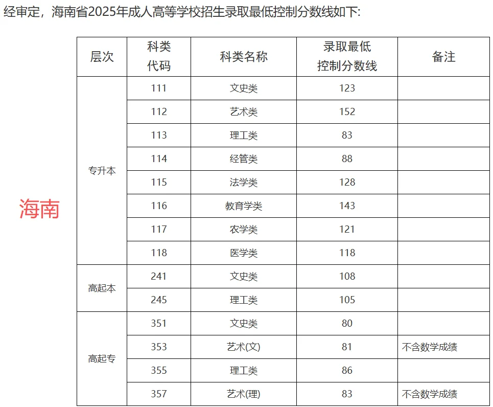 2025年各地成考录取分数线大揭秘！（上篇）