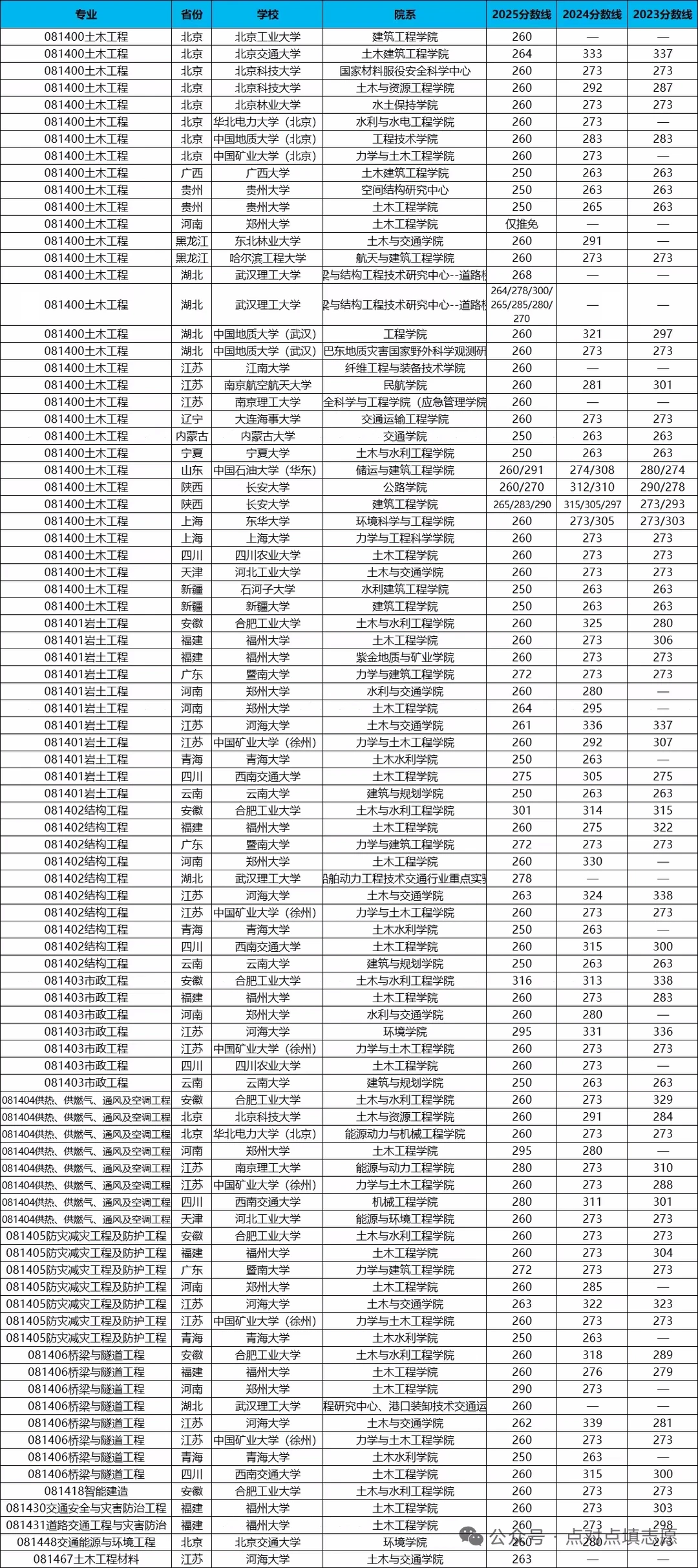 土木工程考研各院校分数线