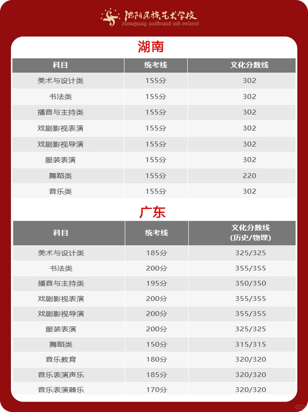 艺术统考重要信息 ！31省份统考合格线汇总