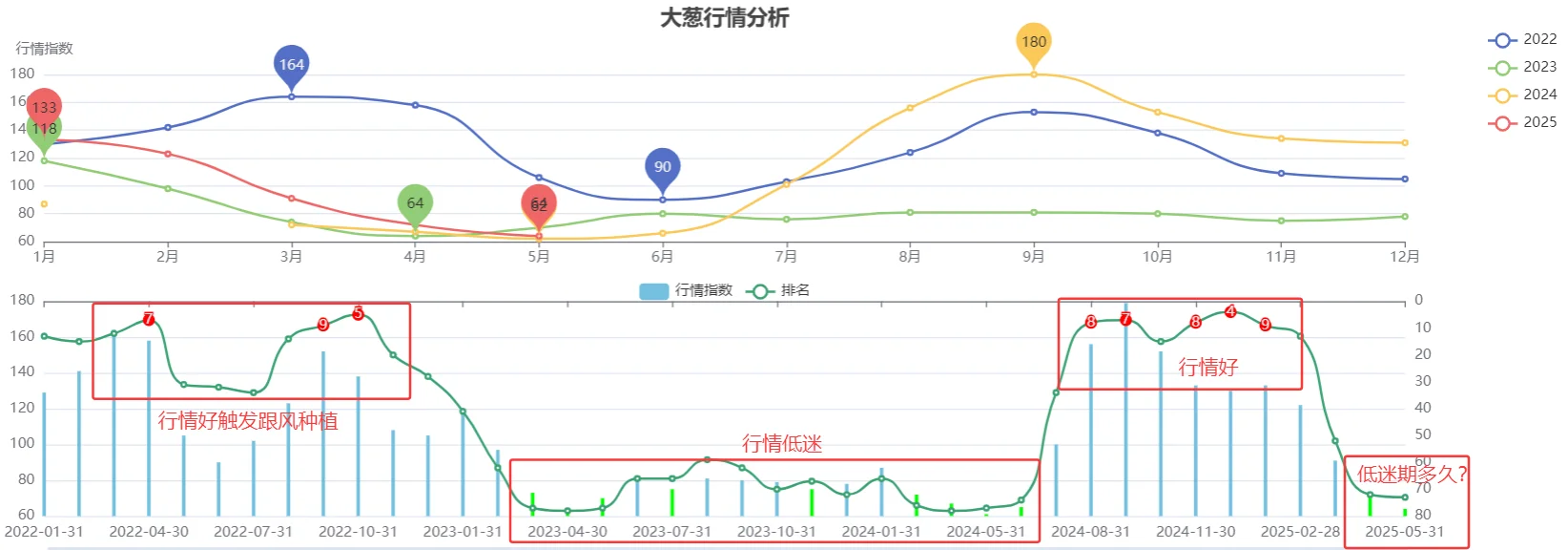从大葱价格走势分析大葱种植最佳时间密码