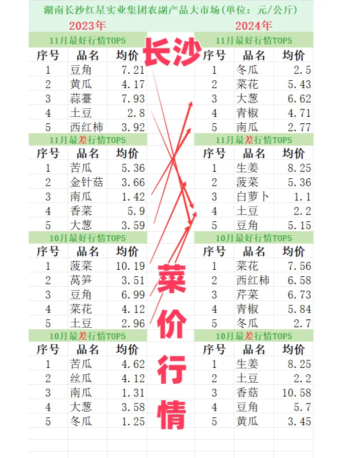 湖南长沙蔬菜批发市场今日菜价及行情分析