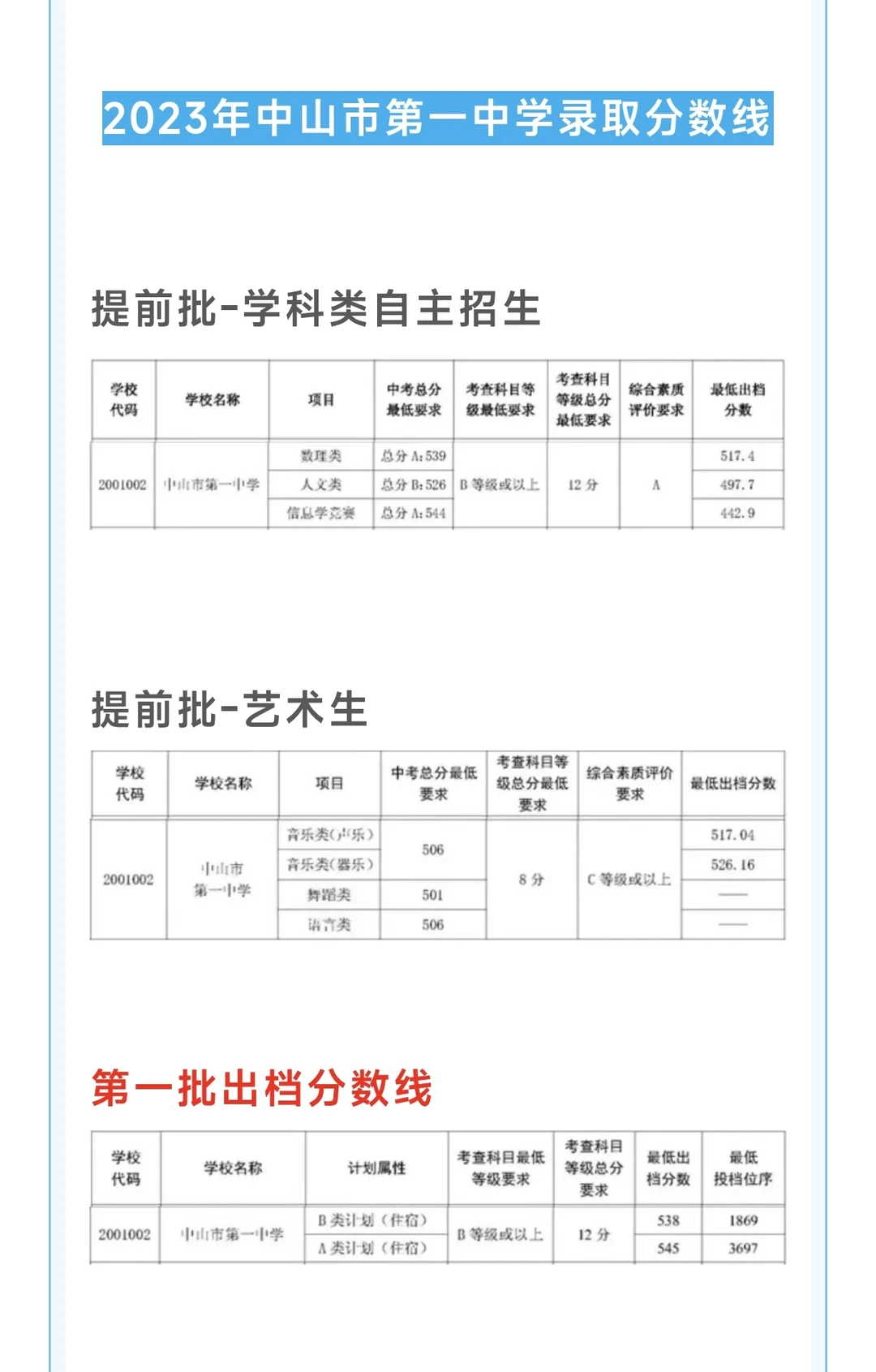 近年中山纪中一中分数录取线