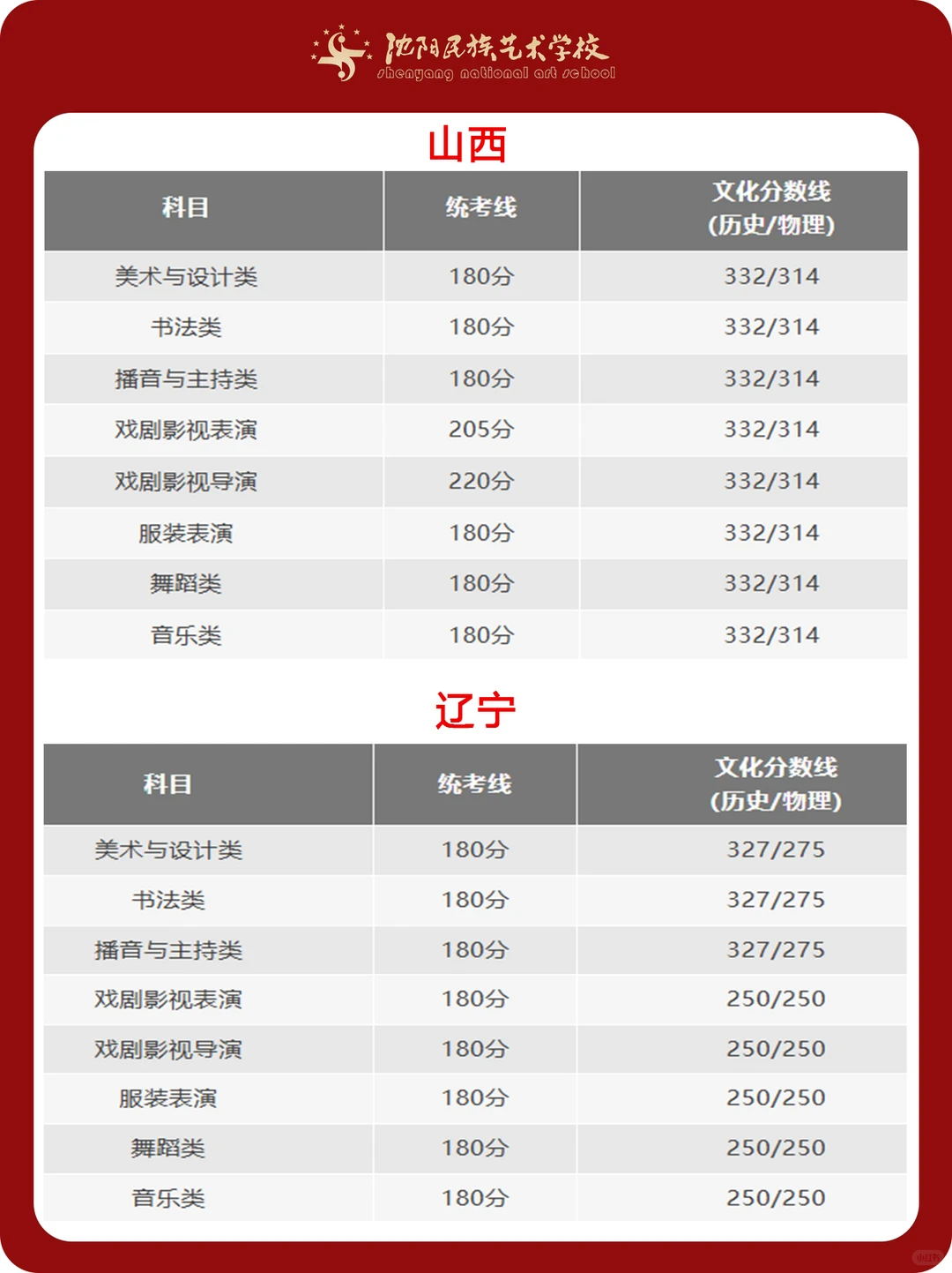 艺术统考重要信息 ！31省份统考合格线汇总