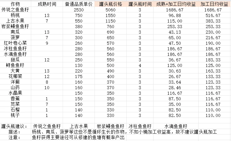 分享自用的星露谷收益总结
