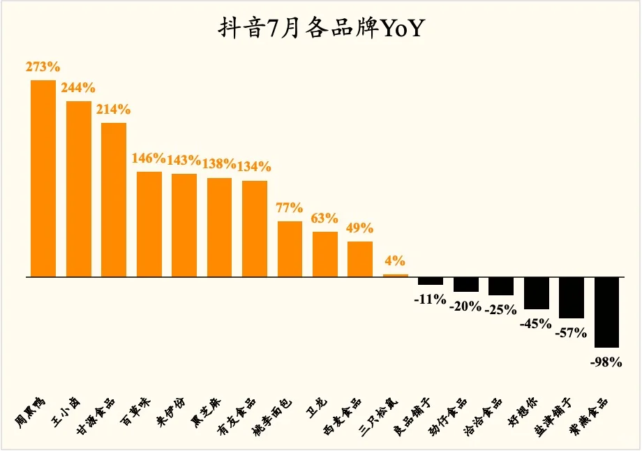 抖音7月休闲食品数据