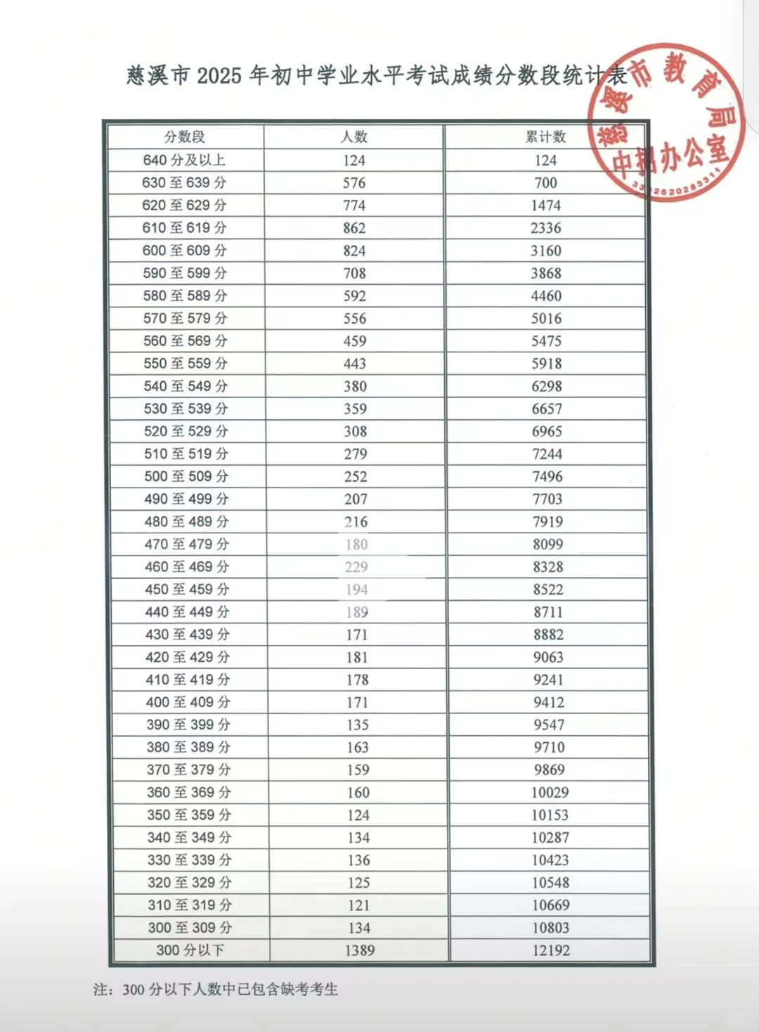 普高提前批及第一批录取线已出