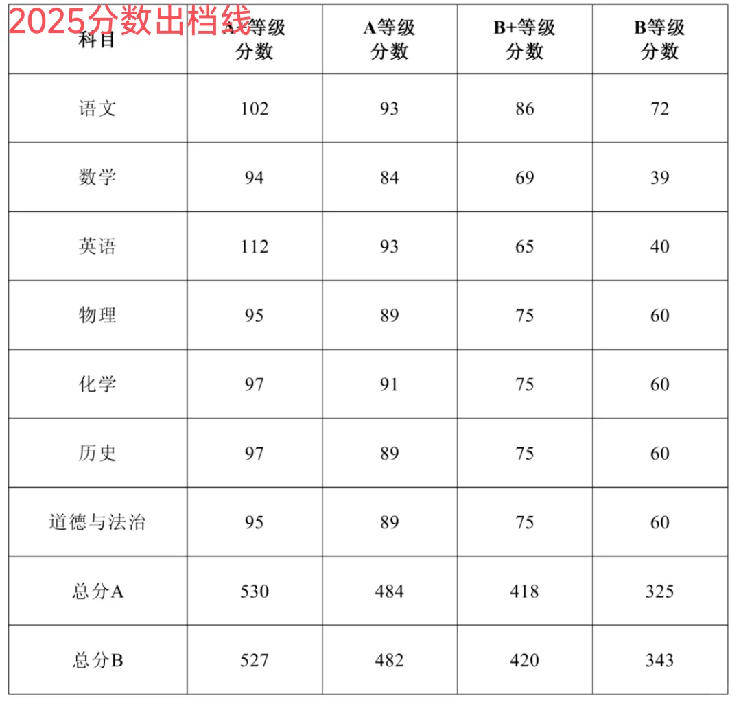 近年中山纪中一中分数录取线