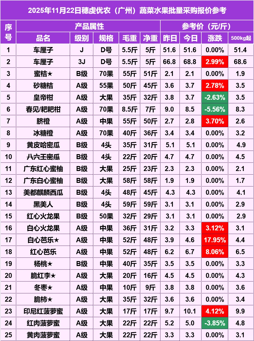 2025年11月22日穗虔优农水果批发价格