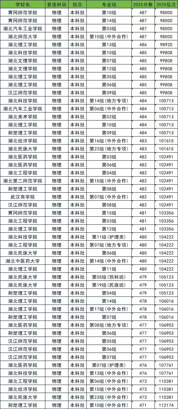 盘点湖北录取分数线最低的本科院校！可捡漏