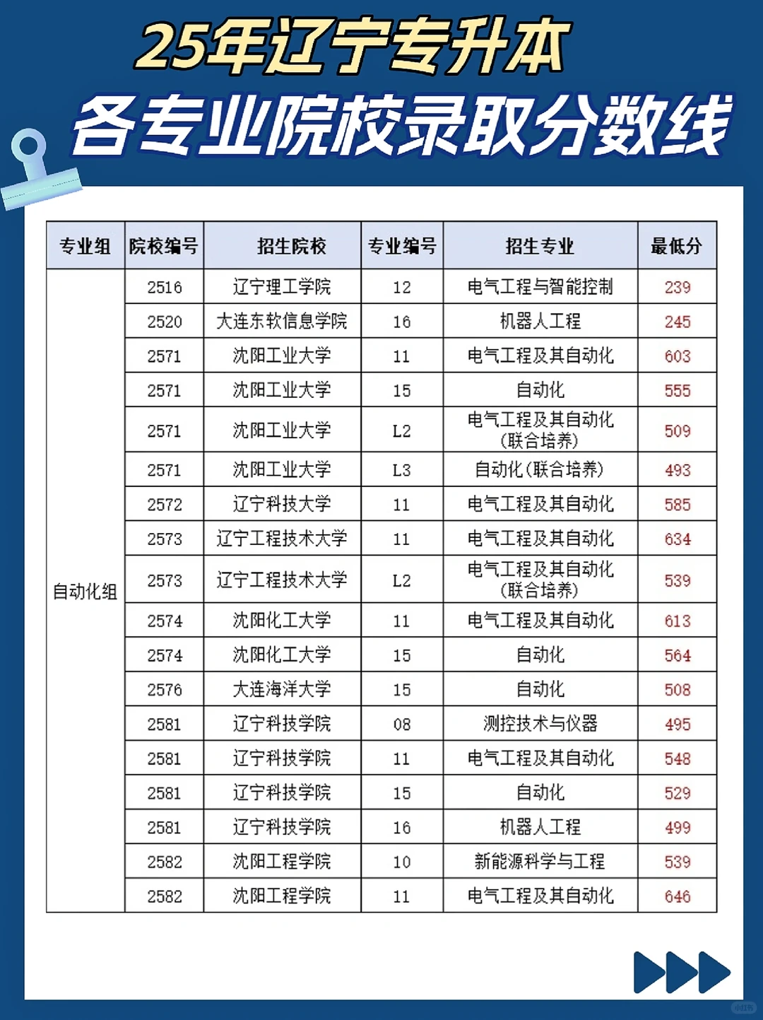25年辽宁专升本各院校录取分数线?