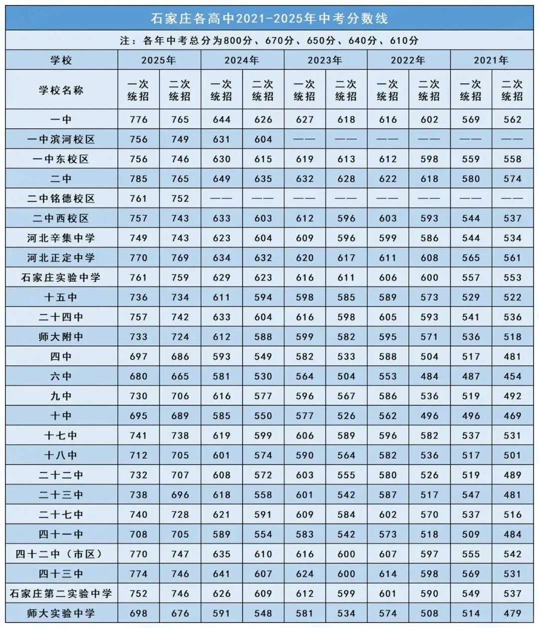 石家庄哪些高中录取分数偏高？