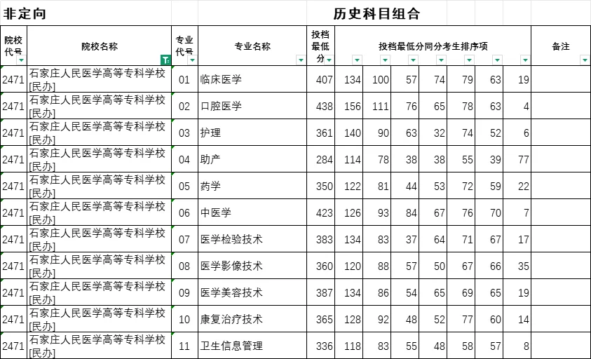25年河北省专科批投档线已出！