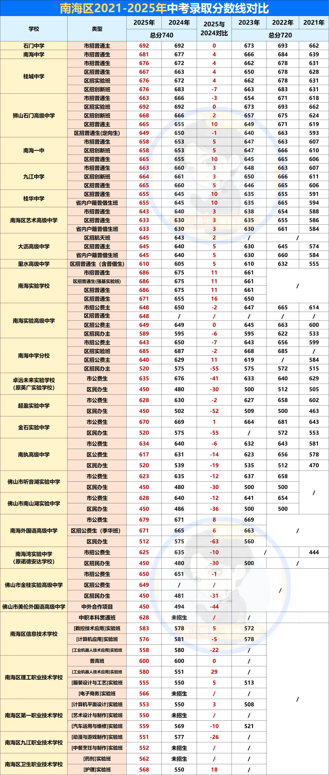 2025佛山五区中考录取分数线汇总