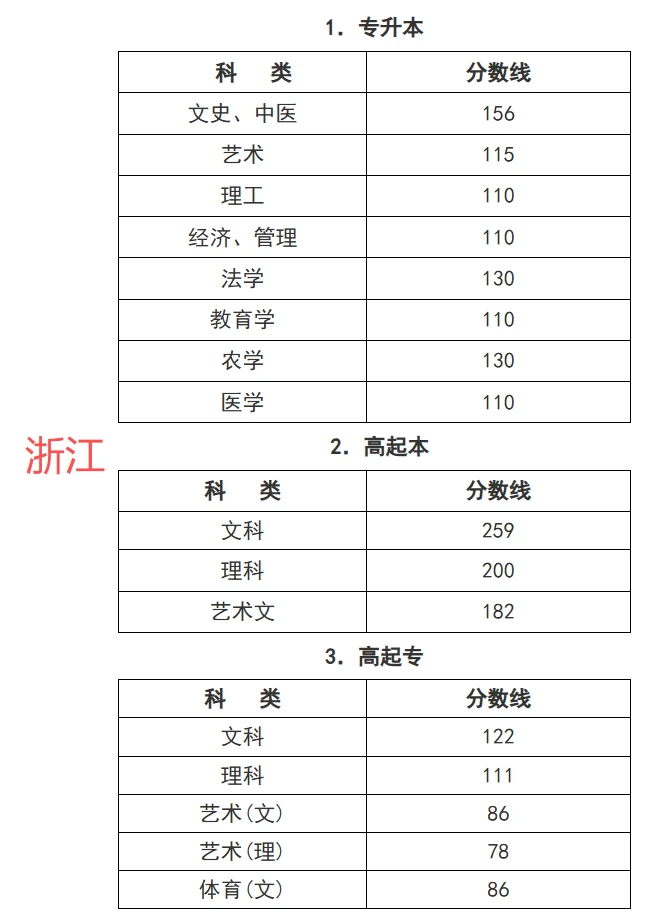 2025年各地成考录取分数线大揭秘！（上篇）
