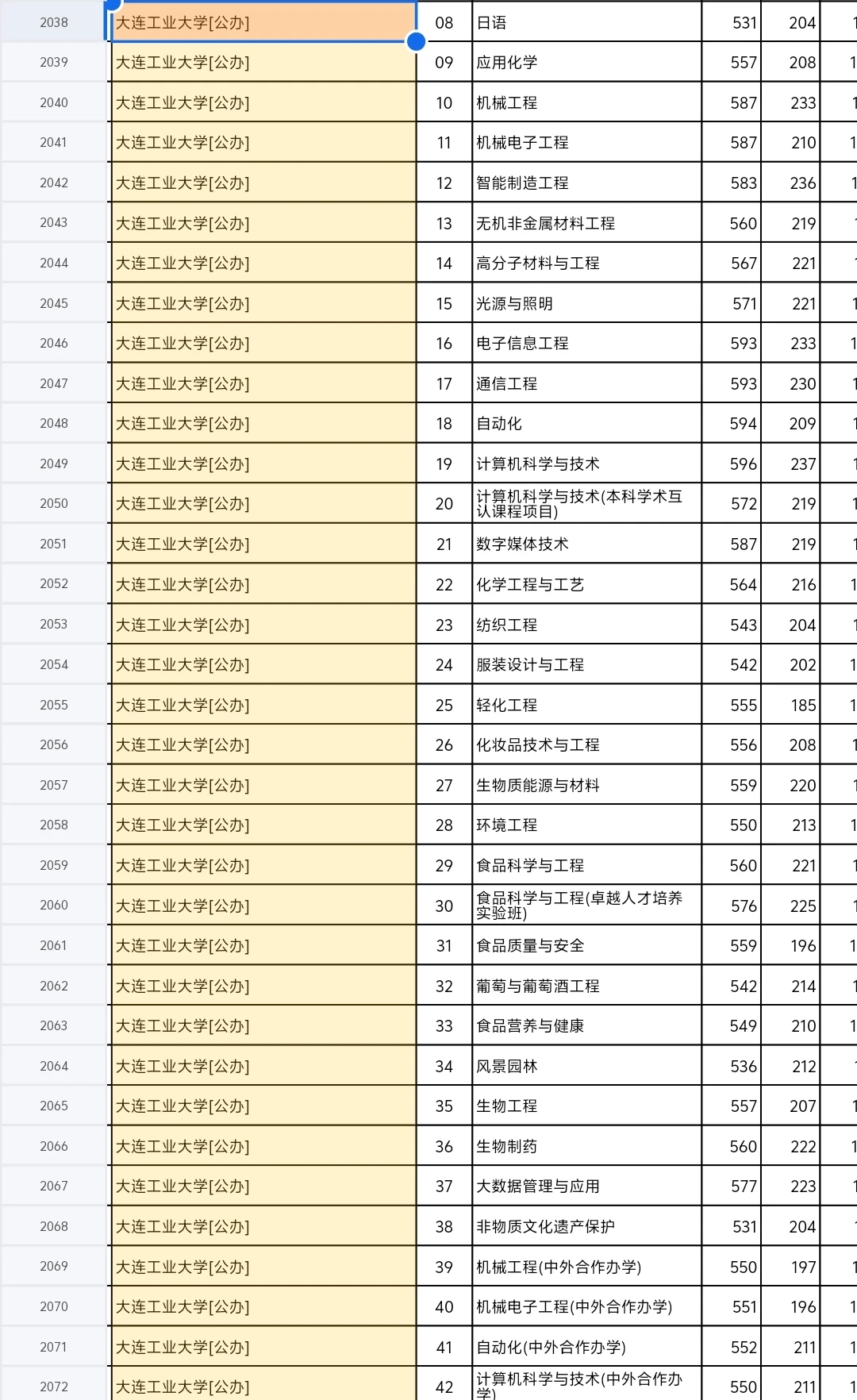 河北省投档线出啦,快来看看大连工业大学