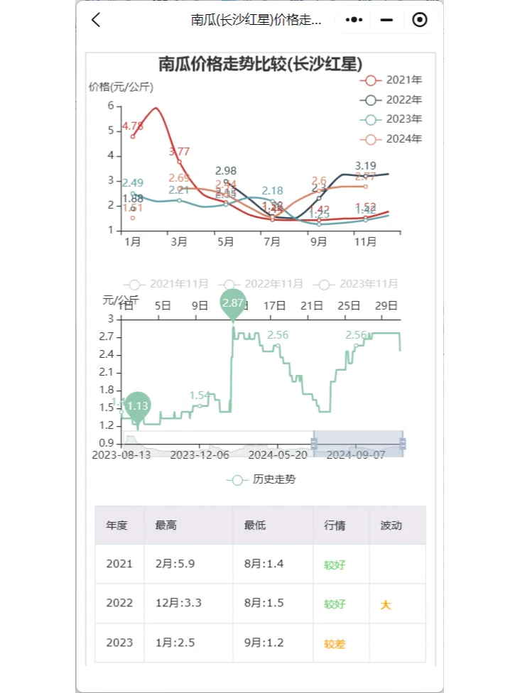 湖南长沙蔬菜批发市场今日菜价及行情分析