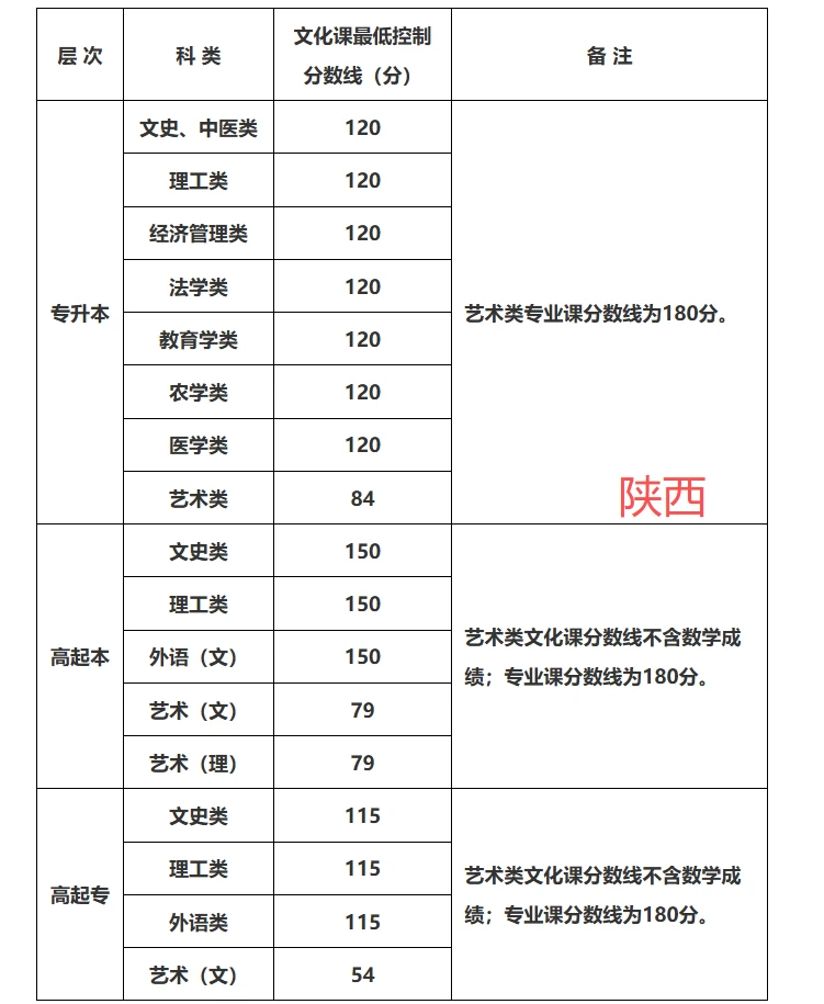 2025年各地成考录取分数线大揭秘！（上篇）