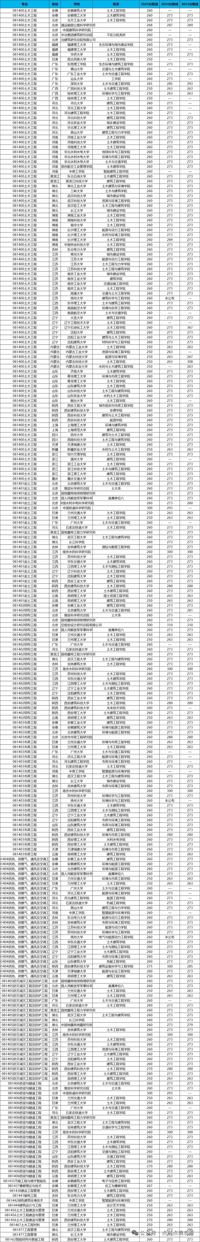 土木工程考研各院校分数线