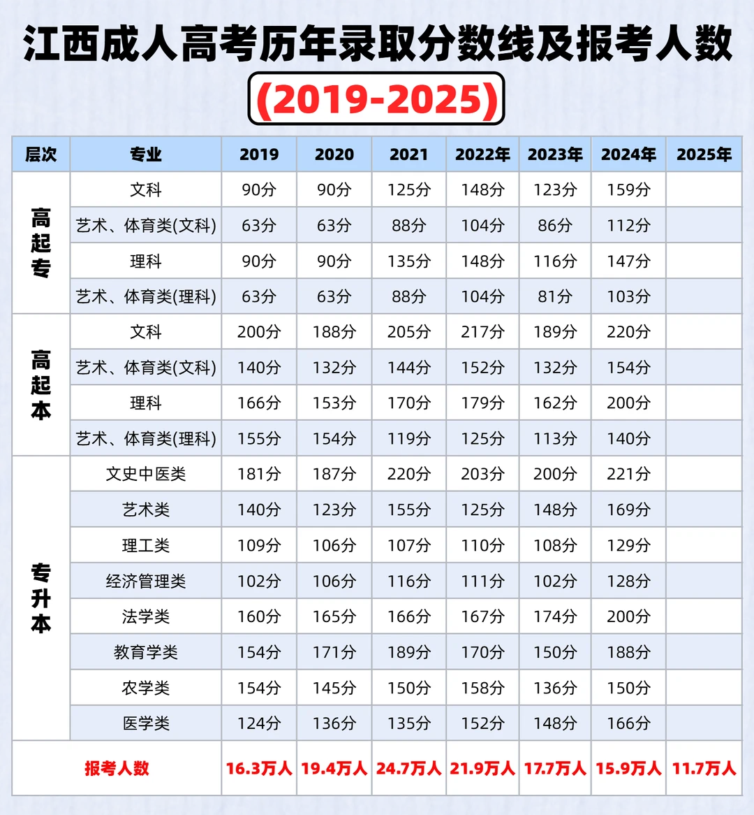 江西成考历年录取分数线及报考人数