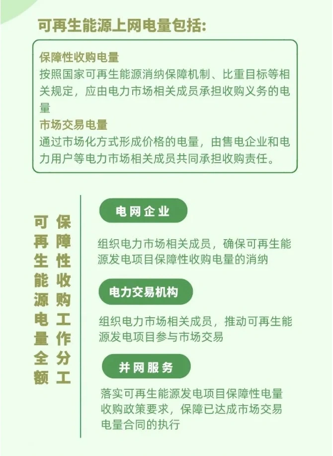 全额保障性收购可再生能源电量监管办法解读
