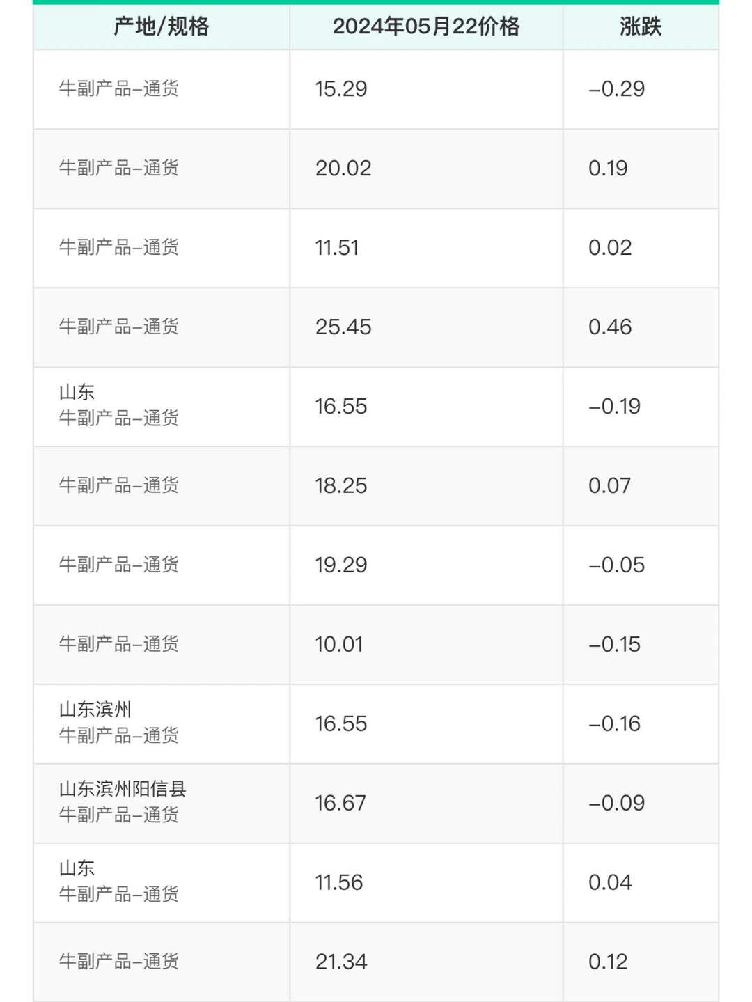 2024年05月22牛副产品价格行情 - 一亩田
