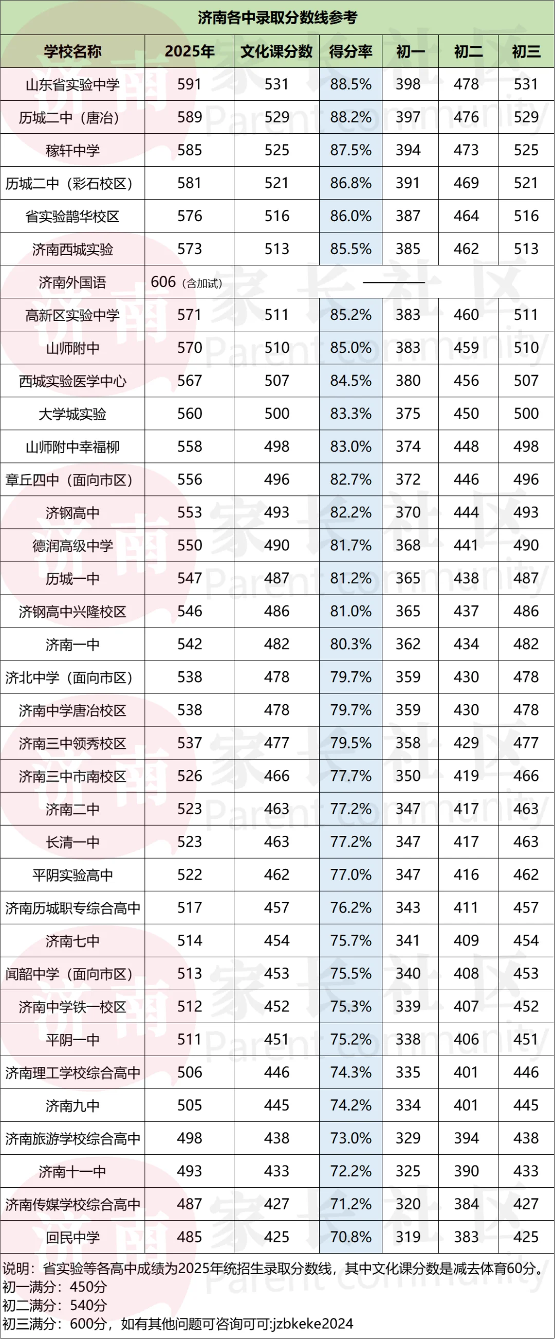 期中考试多少分能上省实验、历城二中？