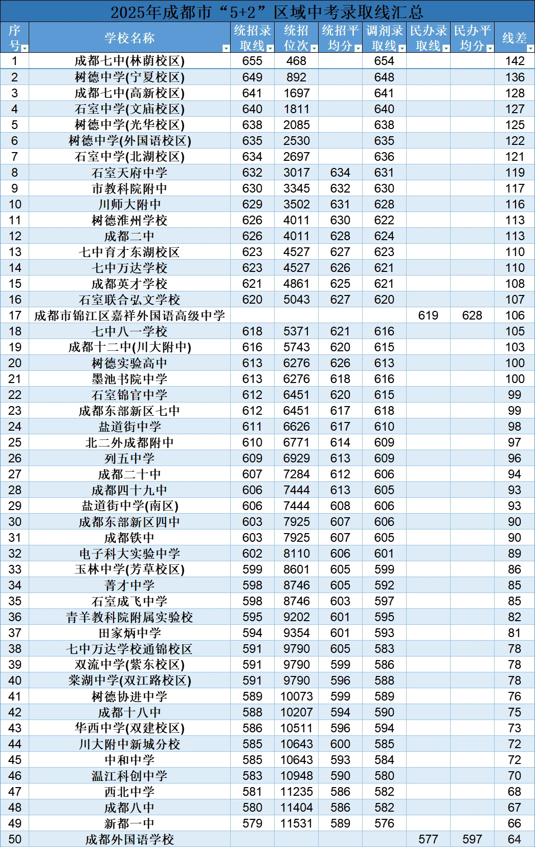 2025年成都这些高中的录取线涨得太多了吧！