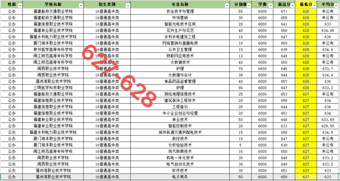 福建春招606-641录取院校和专业