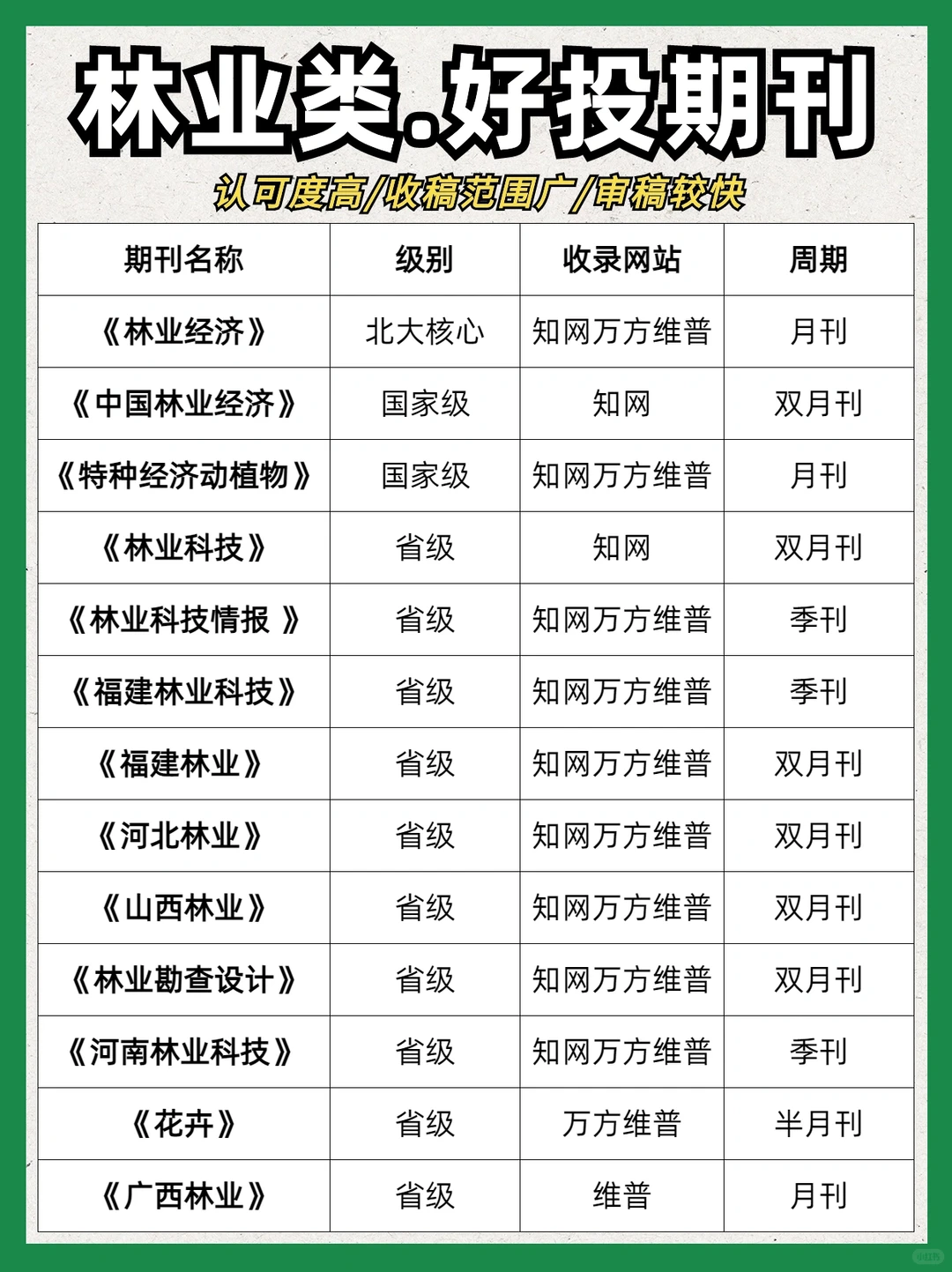 林业方向好投期刊?好不容易找齐的